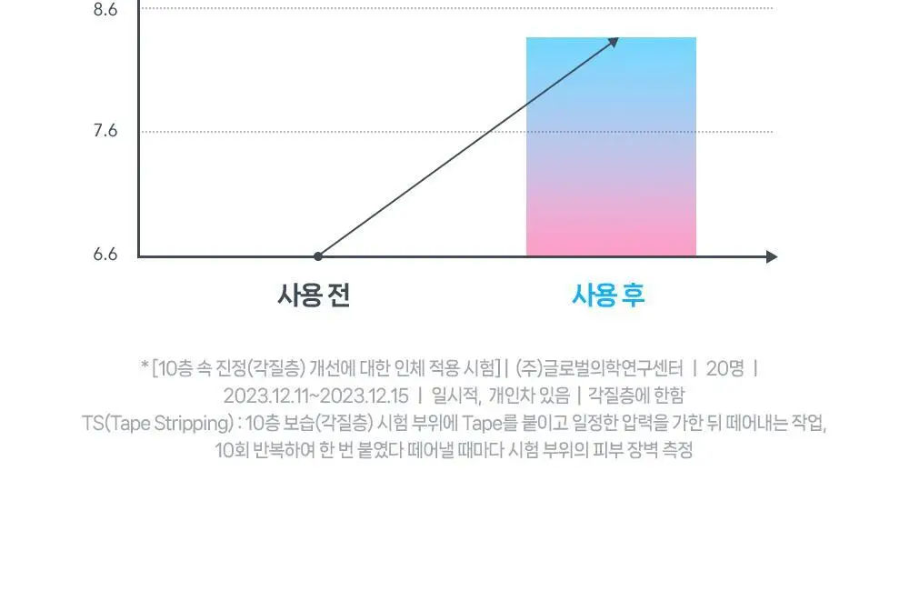 [수분캐치/화잘먹크림] 구달 어성초 히알루론 수딩 크림 75ml 기획 (+20ml+랜덤 파우치키링) 상세페이지 25